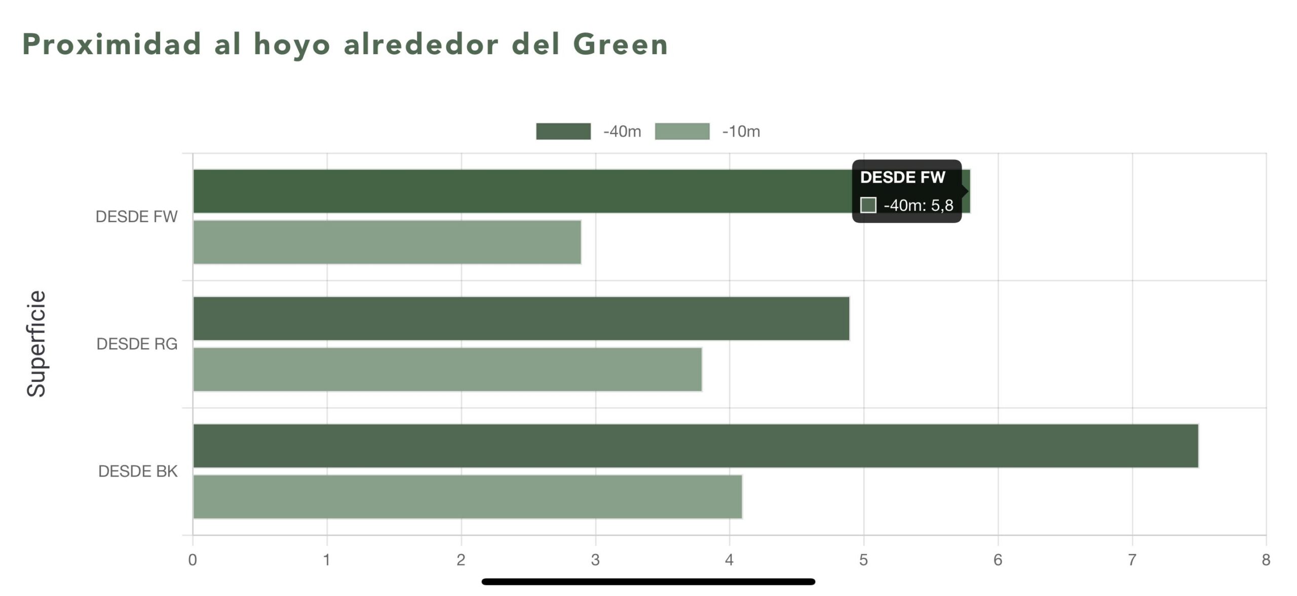 SotaPar - Estadísticas de golf: la clave para mejorar tu juego